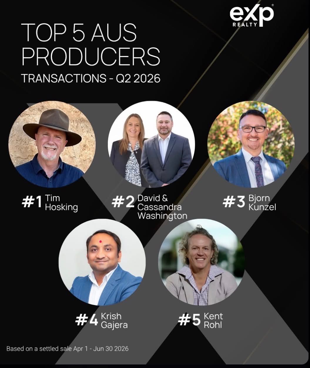 David and Cassandra Washington ranked second among eXp Australia producers for transactions in Q2 2026